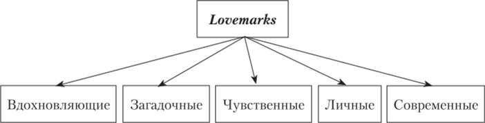 �������� Lovemarks �� ������� ����������� �����������, ��������� ��������� ��������� ����������� ���� � ������������