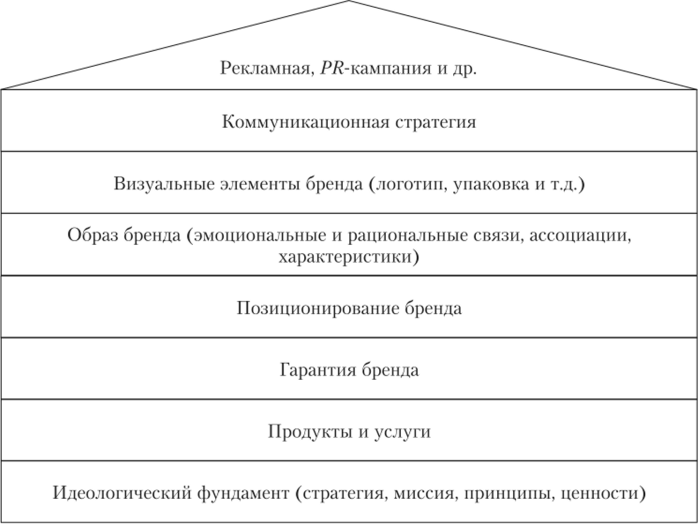 ����������� ������ (Brandstor�)