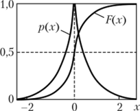 ������� ������� �(�) = exp(-|.v|) � ��������������� F(x)