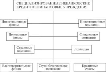 Структура трехуровневой банковской системы