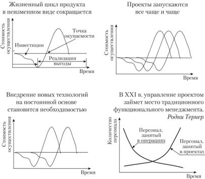Развитие проектной деятельности