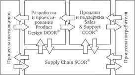 SCOR-модель как основной инструмент планирования и контроллинга цепей ...