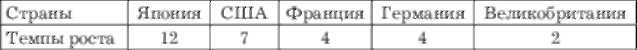 Темпы экономического роста в 1900-1913 гг., %