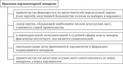 Характеристика парламентарной монархии