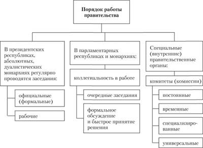 Порядок работы правительства