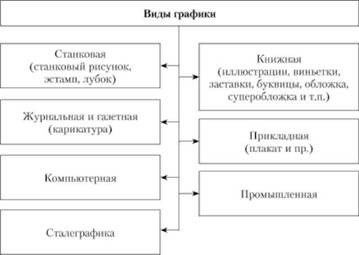 Подразделение графики на виды