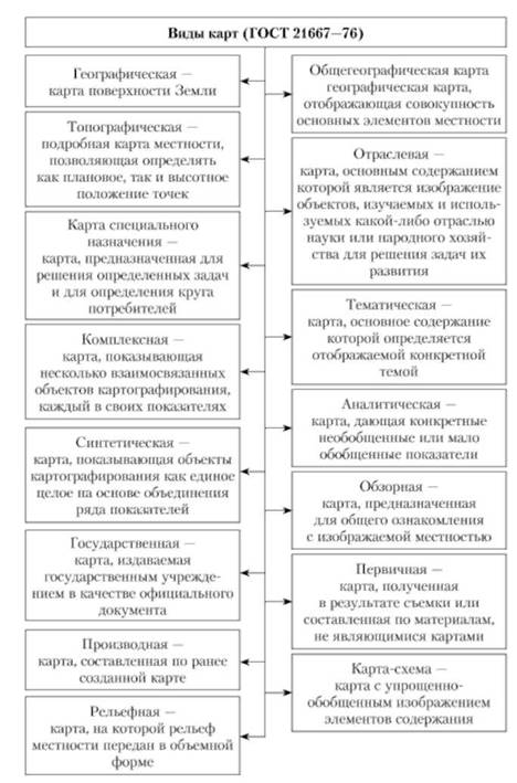 Подразделение карт на виды