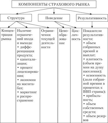 Характеристика структуры страховых рынков